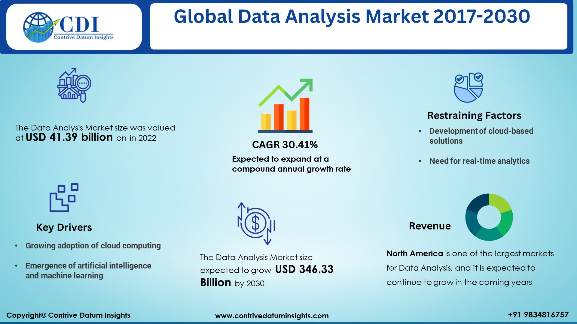 Data Analysis Market 